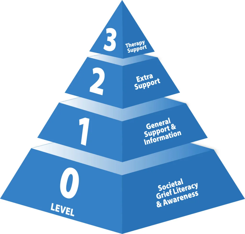 Den opprinnelige pyramideillustrasjonen med engelske etiketter: nivå 0 Societal Grief Literacy & Awareness, nivå 1 General Support & Information, nivå 2 Extra Support, nivå 3 Therapy Support
